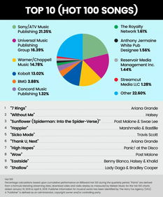 索尼ATV市場份額超20%，版權(quán)代理市場格局是否依然穩(wěn)固？